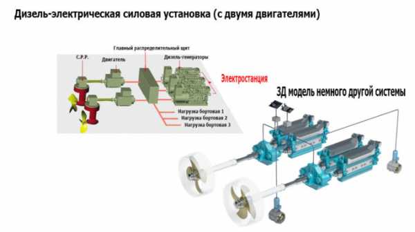 Степень автоматизации дизель генераторов