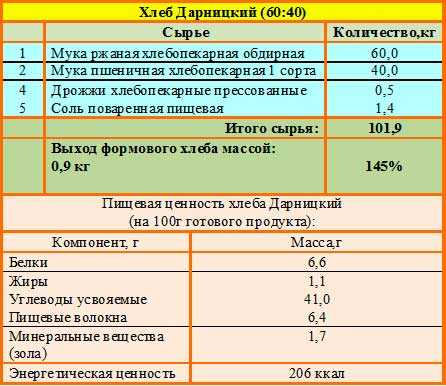 Технологическая карта приготовления хлебобулочных изделий