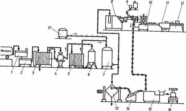 Схема производства масла методом преобразования высокожирных сливок