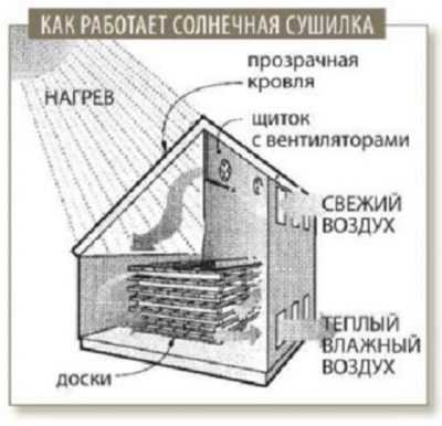 Функциональная схема сушильной камеры