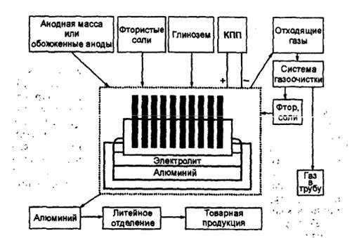 Схема превращения алюминия