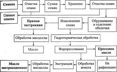 Схема производства масла методом преобразования высокожирных сливок