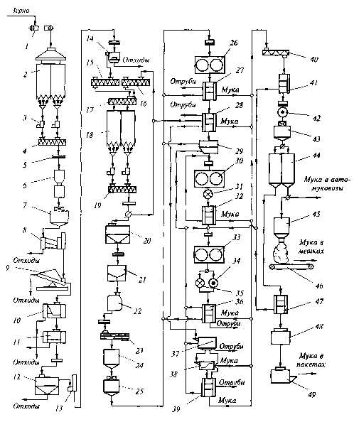 Технологическая схема производства кормовой муки