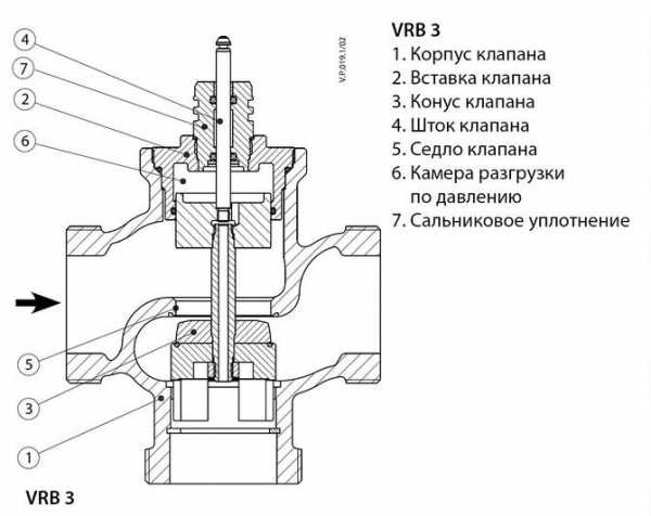 Односедельный клапан принцип работы