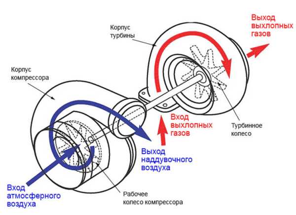 Турбина с изменяемой геометрией