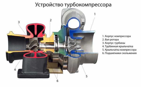 Устройство турбокомпрессора дизельного двигателя