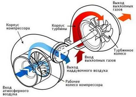 Турбина с изменяемой геометрией