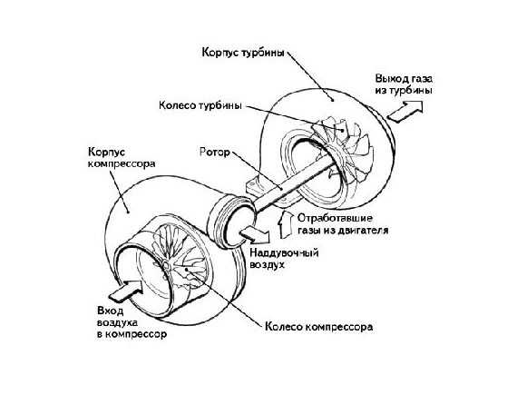 Принципиальная схема турбокомпрессора