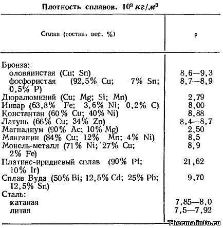 Удельная теплоемкость автомобиля