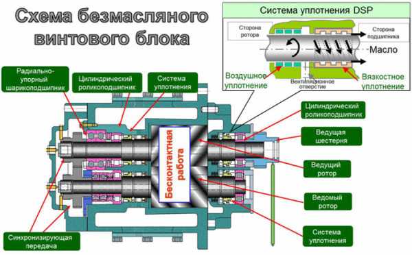 Принцип работы автомобильного компрессора