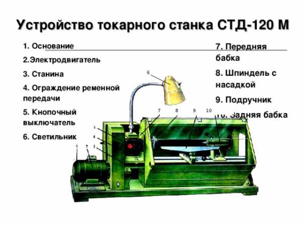 Точение древесины на токарном станке проект