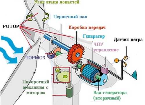 Компьютер солнечная батарея атомная электростанция ветряной двигатель что лишнее