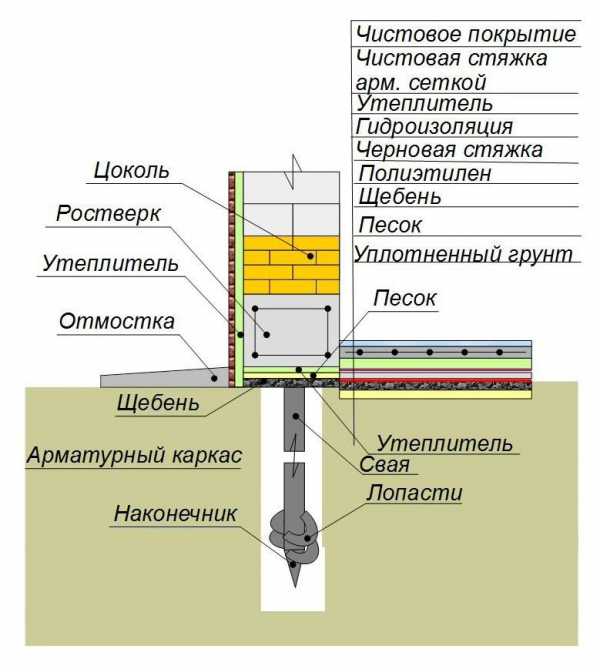 Технологическая карта свайно ростверкового фундамента