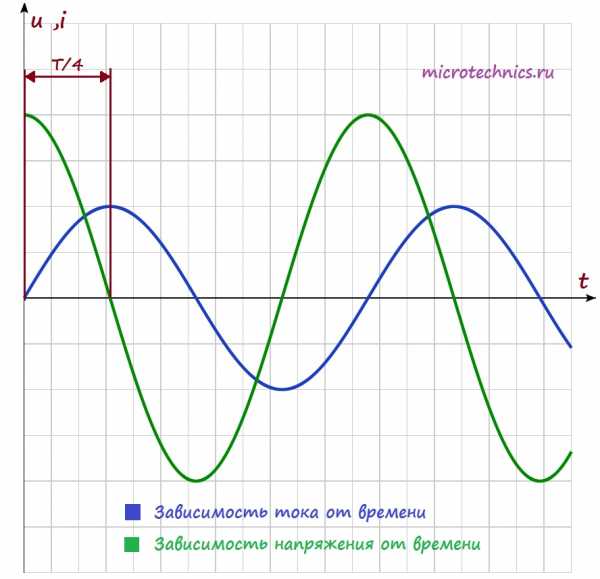 Векторная диаграмма катушки индуктивности