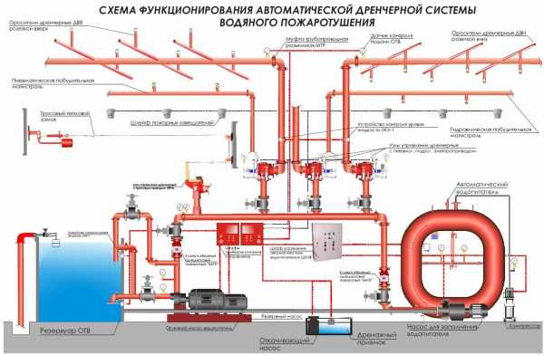 Раздел проекта система пожаротушения